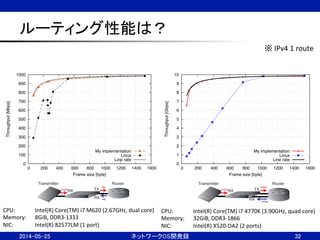 ルーティング性能は？	
32	
0
100
200
300
400
500
600
700
800
900
1000
0 200 400 600 800 1000 1200 1400 1600
Throughput[Mbps]
Frame size [byte]
My implementation
Linux
Line rate
0
1
2
3
4
5
6
7
8
9
10
0 200 400 600 800 1000 1200 1400 1600Throughput[Gbps]
Frame size [byte]
My implementation
Linux
Line rate
※	
  IPv4	
  1	
  route	
Transmitter Router
RX TX
RX
untag
tag
tag
Transmitter Router
RX TX
RX
untag
untag
untag
CPU: 	
   	
  Intel(R)	
  Core(TM)	
  i7	
  M620	
  (2.67GHz,	
  dual	
  core)	
  	
  
Memory: 	
  8GiB,	
  DDR3-­‐1333	
  
NIC: 	
   	
  Intel(R)	
  82577LM	
  (1	
  port)	
  
CPU: 	
   	
  Intel(R)	
  Core(TM)	
  i7	
  4770K	
  (3.90GHz,	
  quad	
  core)	
  	
  
Memory: 	
  32GiB,	
  DDR3-­‐1866	
  
NIC: 	
   	
  Intel(R)	
  X520-­‐DA2	
  (2	
  ports)	
  
2014-05-25	
 ネットワークOS開発録	
 