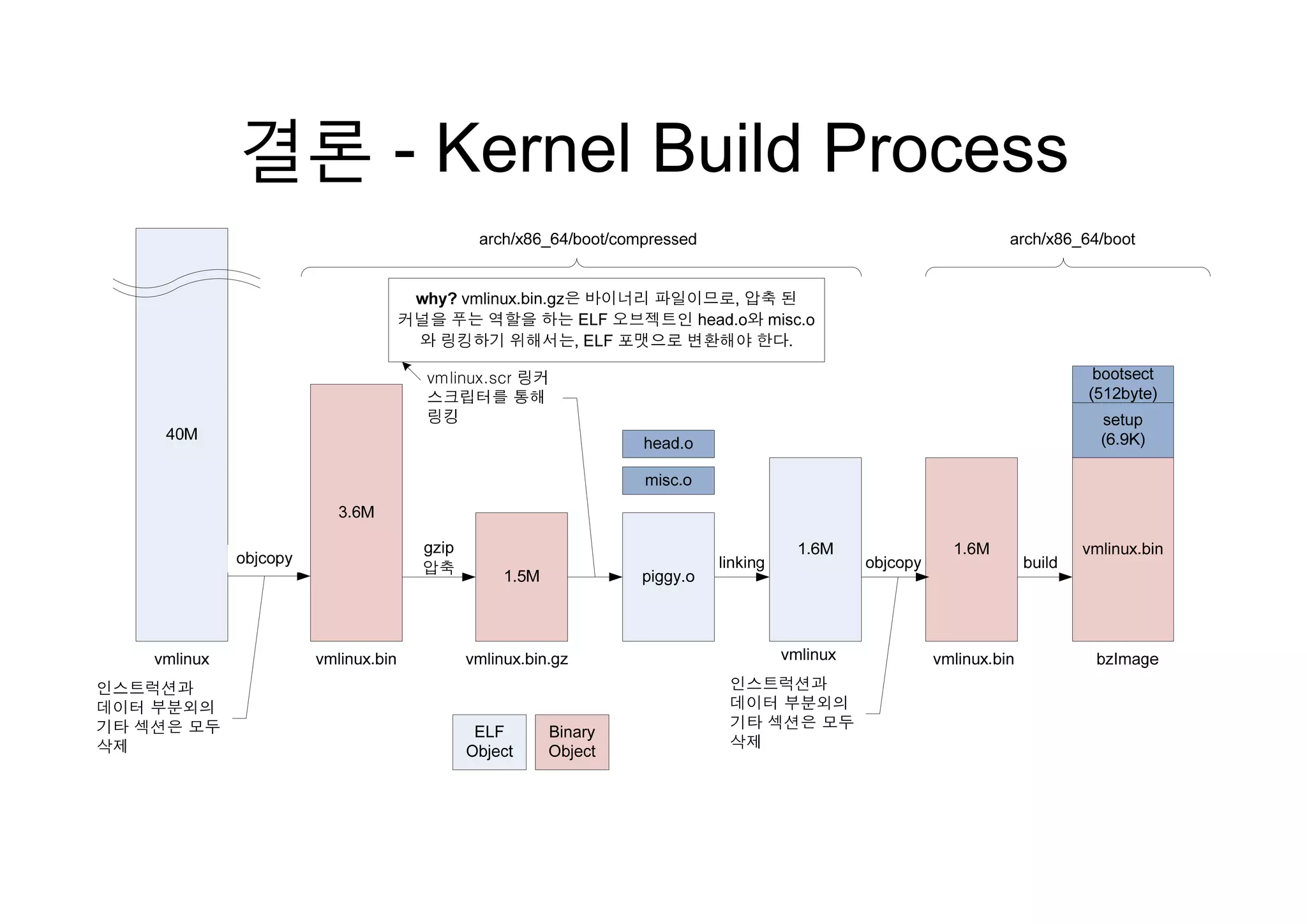 결론 Kernel Build Process결론 - Kernel Build Process
 