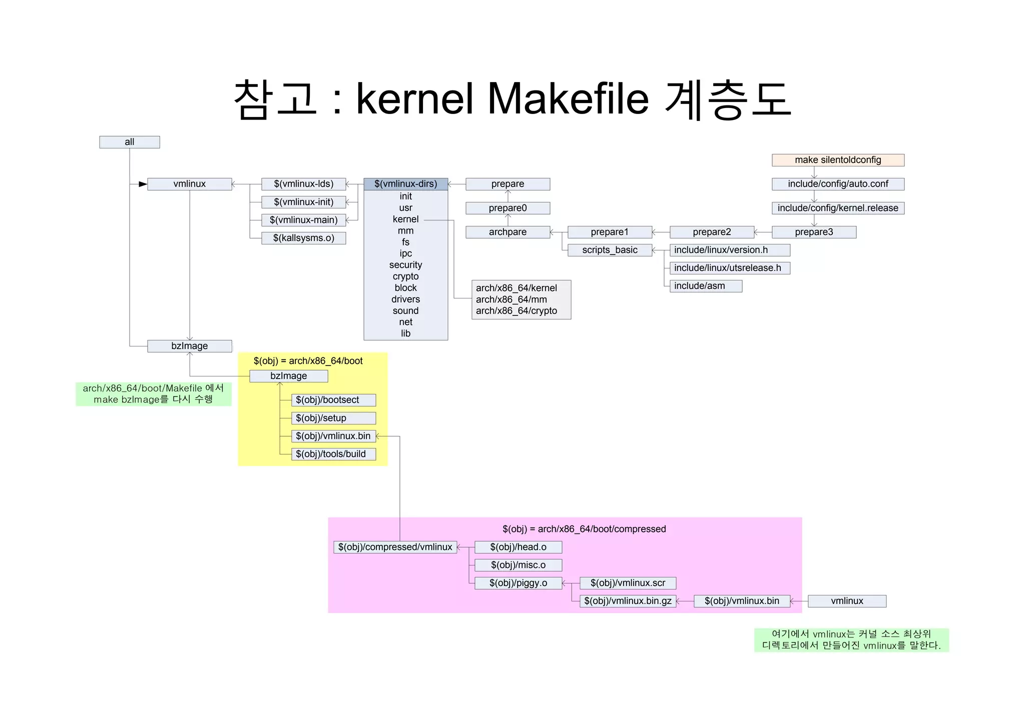 참고 : kernel Makefile 계층도참 계층
vmlinux prepare$(vmlinux-lds) $(vmlinux-dirs)
all
$
include/config/auto.conf
make silentoldconfig
init
include/linux/version.h
include/linux/utsrelease.h
scripts_basic
include/config/kernel.release
archpare
$(vmlinux-init)
$(vmlinux-main)
$(kallsysms.o)
prepare0
prepare1 prepare2 prepare3
init
usr
kernel
mm
fs
ipc
security
crypto
include/asmarch/x86_64/kernel
arch/x86_64/mm
arch/x86_64/crypto
bzImage
yp
block
drivers
sound
net
lib
$(obj) = arch/x86 64/boot
arch/x86_64/boot/Makefile 에서
make bzImage를 다시 수행 $(obj)/bootsect
$(obj)/setup
$(obj)/vmlinux.bin
bzImage
$(obj) = arch/x86_64/boot
$(obj)/tools/build
$( bj) h/ 86 64/b t/ d
$(obj)/head.o$(obj)/compressed/vmlinux
$(obj)/misc.o
$(obj)/piggy.o $(obj)/vmlinux.scr
$(obj)/vmlinux.bin.gz $(obj)/vmlinux.bin vmlinux
$(obj) = arch/x86_64/boot/compressed
여기에서 vmlinux는 커널 소스 최상위
디렉토리에서 만들어진 vmlinux를 말한다.
 