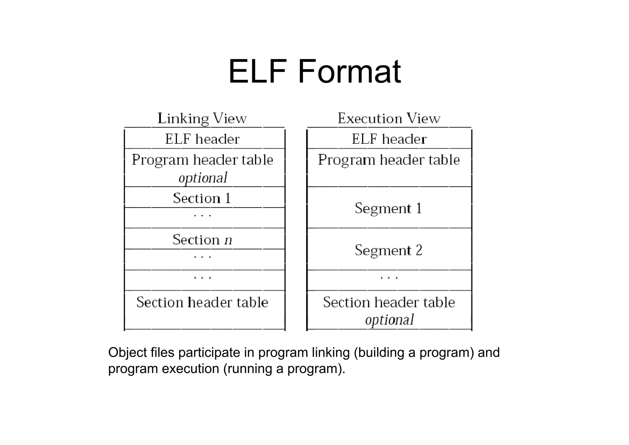 ELF FormatELF Format
Object files participate in program linking (building a program) and
program execution (running a program).p g ( g p g )
 