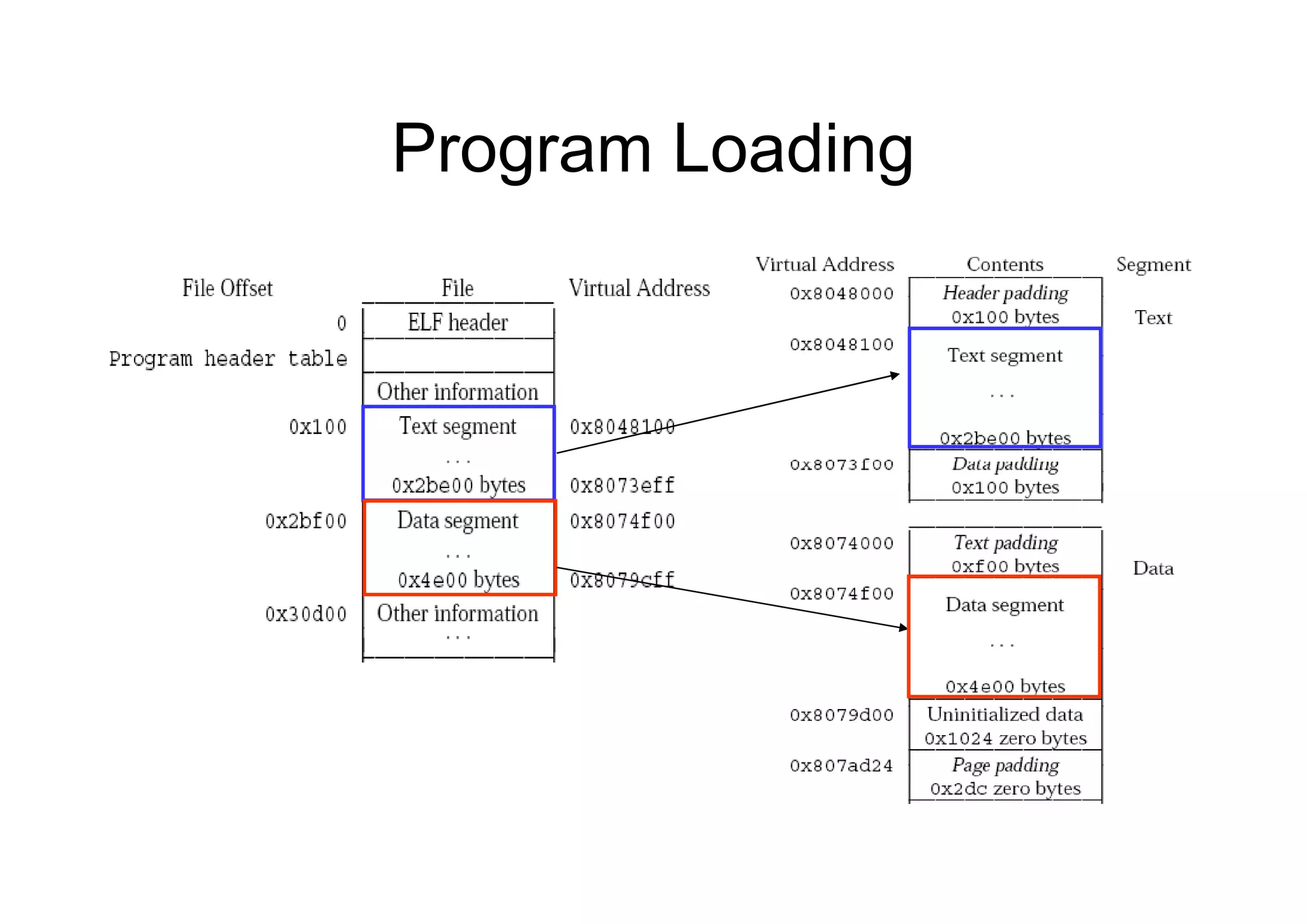 Program LoadingProgram Loading
 