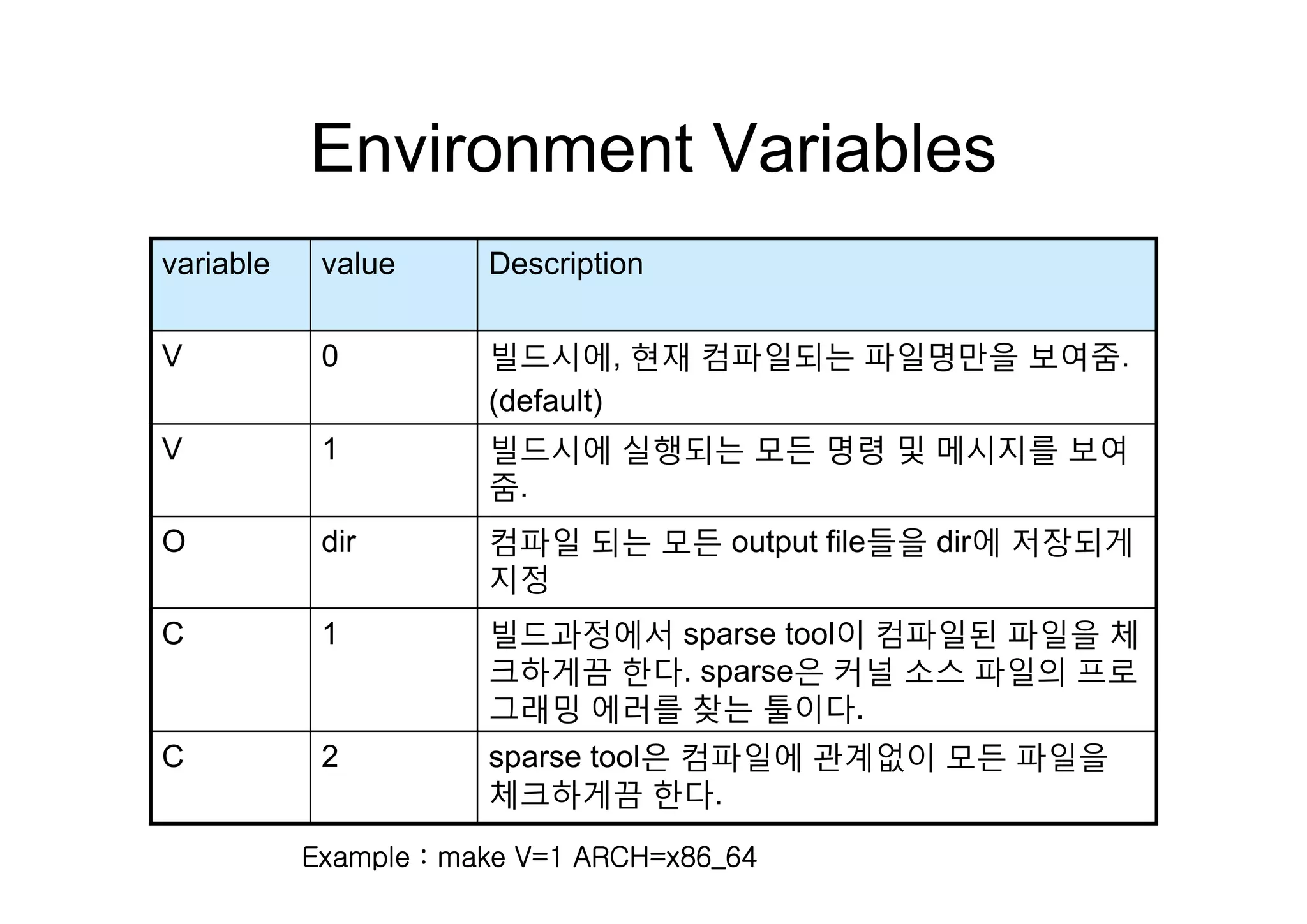 Environment VariablesEnvironment Variables
i bl l D i ivariable value Description
V 0 빌드시에 현재 컴파일되는 파일명만을 보여줌V 0 빌드시에, 현재 컴파일되는 파일명만을 보여줌.
(default)
V 1 빌드시에 실행되는 모든 명령 및 메시지를 보여빌 시에 실행되는 든 명령 및 메시지를 여
줌.
O dir 컴파일 되는 모든 output file들을 dir에 저장되게
지정지정
C 1 빌드과정에서 sparse tool이 컴파일된 파일을 체
크하게끔 한다 sparse은 커널 소스 파일의 프로크하게끔 한다. sparse은 커널 소스 파일의 프로
그래밍 에러를 찾는 툴이다.
C 2 sparse tool은 컴파일에 관계없이 모든 파일을
체크하게끔 한다.
Example : make V=1 ARCH=x86_64
 