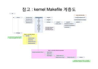 참고 : kernel Makefile 계층도참 계층
vmlinux prepare$(vmlinux-lds) $(vmlinux-dirs)
all
$
include/config/auto.conf
make silentoldconfig
init
include/linux/version.h
include/linux/utsrelease.h
scripts_basic
include/config/kernel.release
archpare
$(vmlinux-init)
$(vmlinux-main)
$(kallsysms.o)
prepare0
prepare1 prepare2 prepare3
init
usr
kernel
mm
fs
ipc
security
crypto
include/asmarch/x86_64/kernel
arch/x86_64/mm
arch/x86_64/crypto
bzImage
yp
block
drivers
sound
net
lib
$(obj) = arch/x86 64/boot
arch/x86_64/boot/Makefile 에서
make bzImage를 다시 수행 $(obj)/bootsect
$(obj)/setup
$(obj)/vmlinux.bin
bzImage
$(obj) = arch/x86_64/boot
$(obj)/tools/build
$( bj) h/ 86 64/b t/ d
$(obj)/head.o$(obj)/compressed/vmlinux
$(obj)/misc.o
$(obj)/piggy.o $(obj)/vmlinux.scr
$(obj)/vmlinux.bin.gz $(obj)/vmlinux.bin vmlinux
$(obj) = arch/x86_64/boot/compressed
여기에서 vmlinux는 커널 소스 최상위
디렉토리에서 만들어진 vmlinux를 말한다.
 