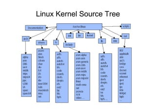 Linux Kernel Source Tree
 