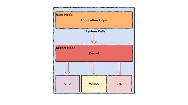 _Kernel and Kernel Architectures.ppt
