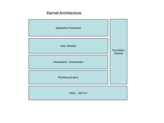 Kernel Architecture


     Application Framework




         Data Modeler
                                 Foundation
                                  Classes


   Visualization / SceneGraph




       Rendering Engine




                JOGL / JDK 5.0
 