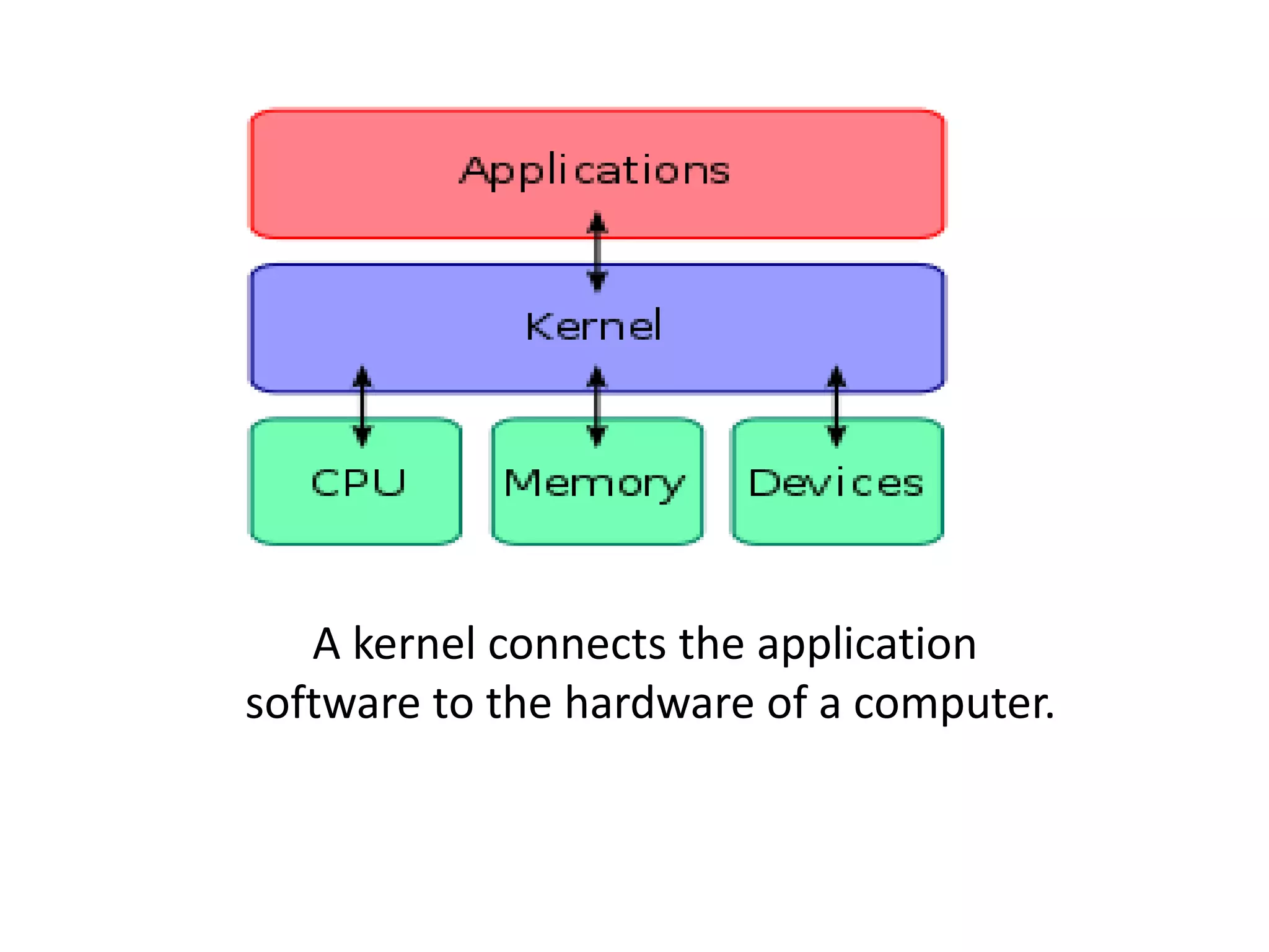 A kernel connects the application
software to the hardware of a computer.
 