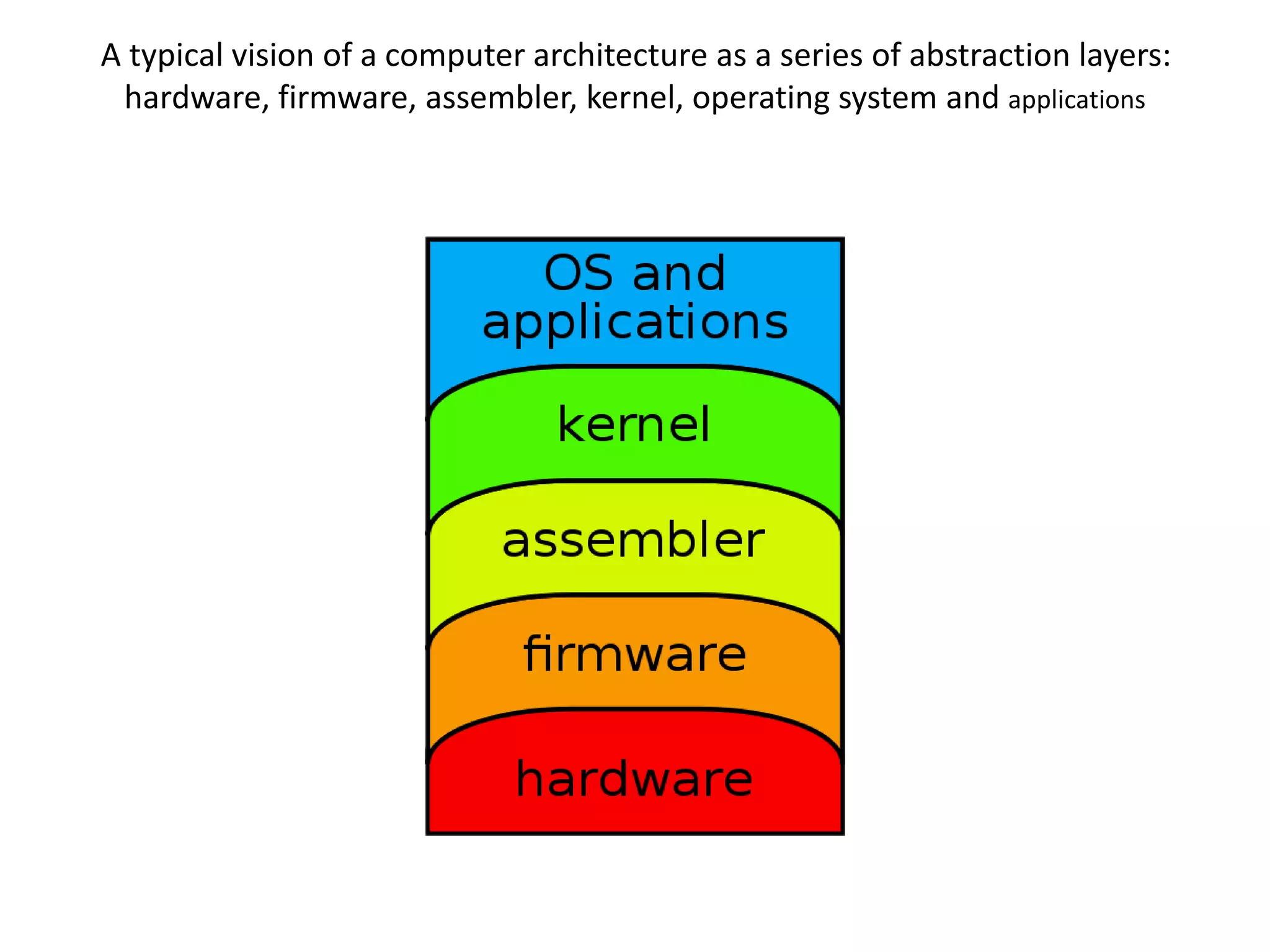 A typical vision of a computer architecture as a series of abstraction layers:
hardware, firmware, assembler, kernel, operating system and applications
 
