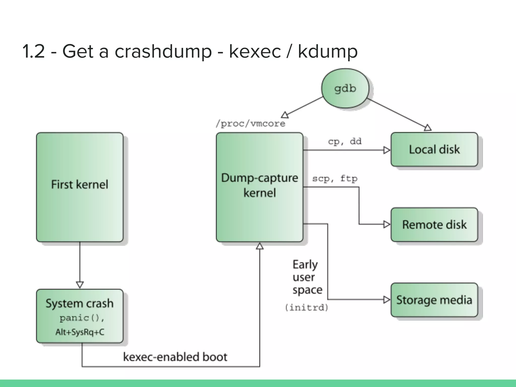 1.2 - Get a crashdump - kexec / kdump
 