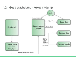 1.2 - Get a crashdump - kexec / kdump
 
