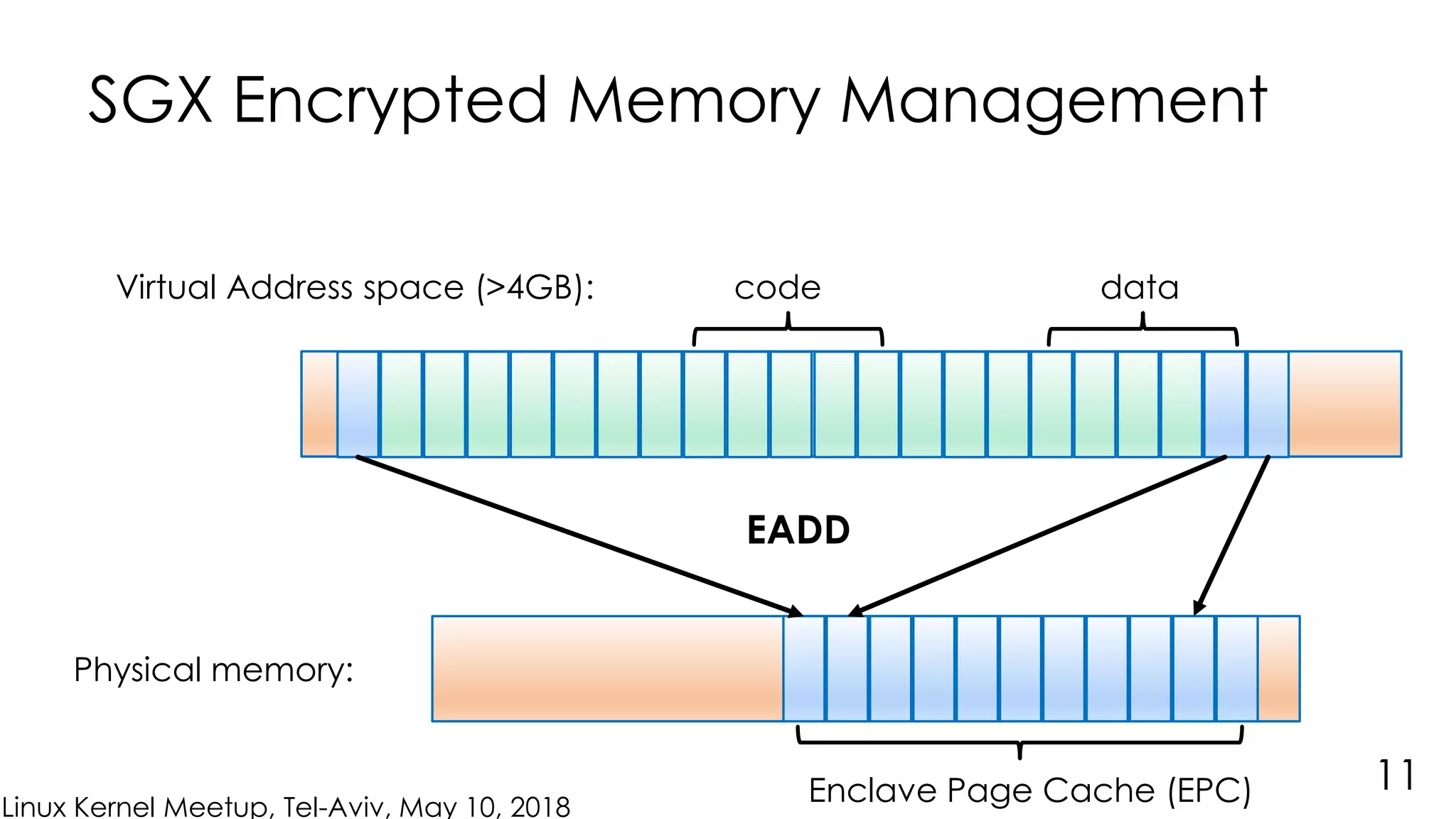 Linux Kernel Meetup, Tel-Aviv, May 10, 2018
SGX Encrypted Memory Management
11
Virtual Address space (>4GB): code data
Physical memory:
Enclave Page Cache (EPC)
EADD
 