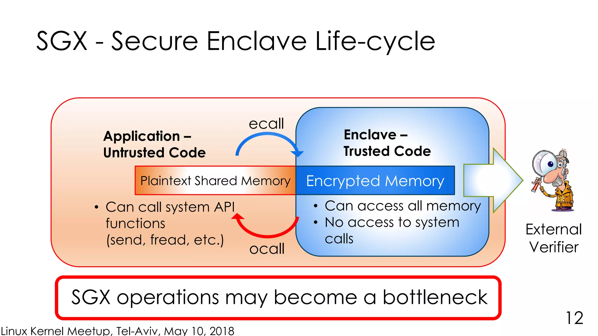 Linux Kernel Meetup, Tel-Aviv, May 10, 2018
Application memory address spacePlaintext Shared Memory
SGX - Secure Enclave Life-cycle
12
Enclave –
Trusted Code
Application –
Untrusted Code
Encrypted Memory
ocall
ecall
• Can access all memory
• No access to system
calls
• Can call system API
functions
(send, fread, etc.)
External
Verifier
SGX operations may become a bottleneck
 