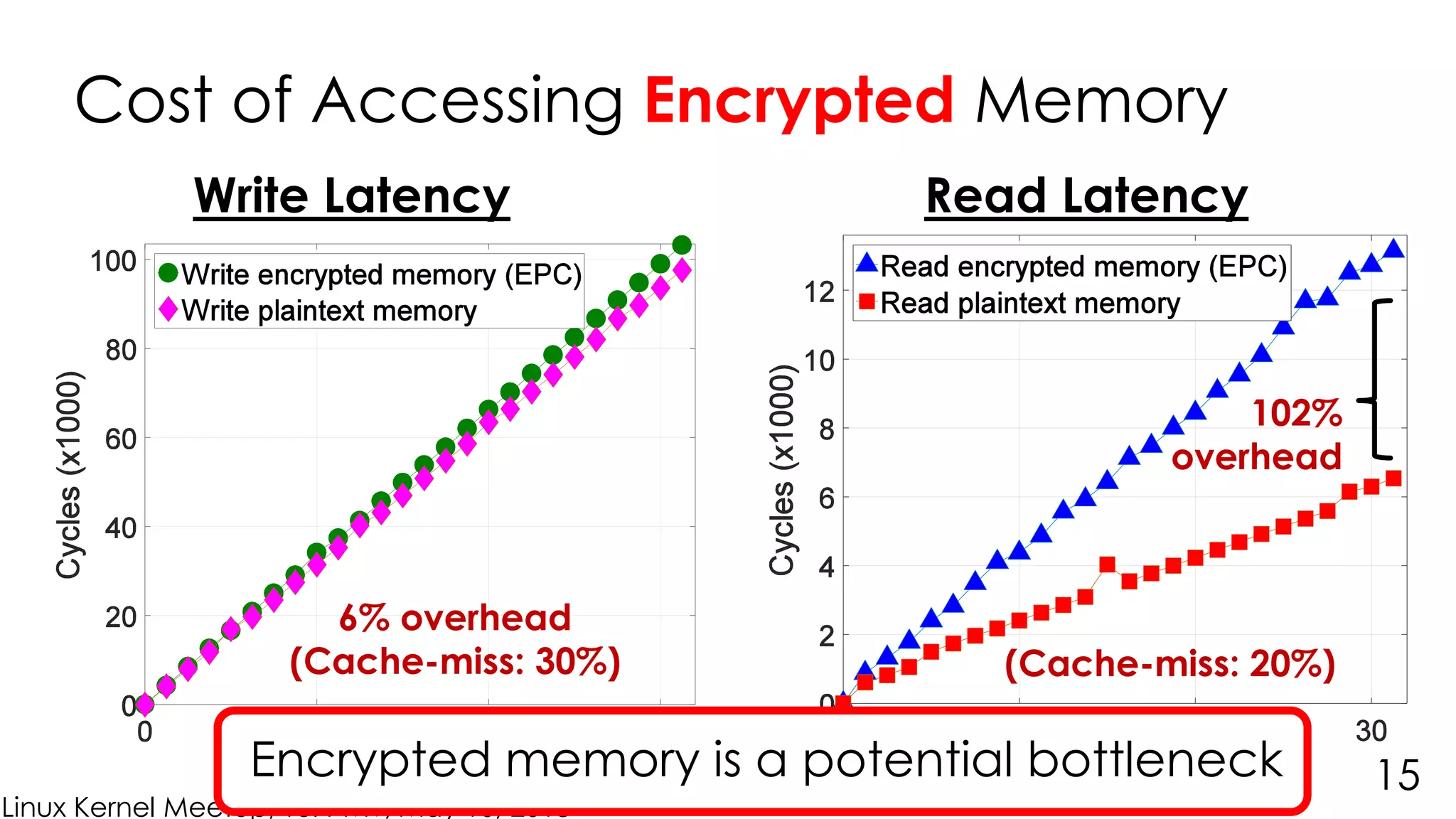 Linux Kernel Meetup, Tel-Aviv, May 10, 2018
Cost of Accessing Encrypted Memory
15
102%
overhead
Write Latency Read Latency
6% overhead
(Cache-miss: 30%) (Cache-miss: 20%)
Encrypted memory is a potential bottleneck
 