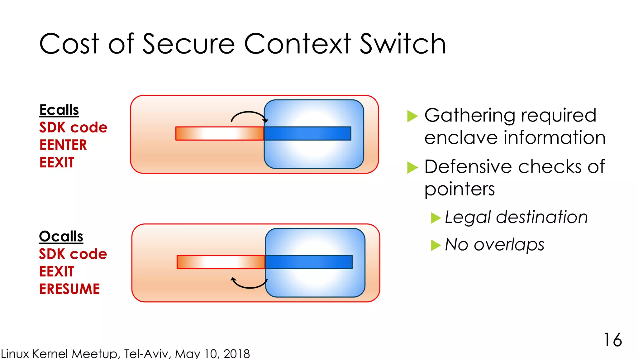 Linux Kernel Meetup, Tel-Aviv, May 10, 2018
Ecalls
SDK code
EENTER
EEXIT
Ocalls
SDK code
EEXIT
ERESUME
Cost of Secure Context Switch
16
 Gathering required
enclave information
 Defensive checks of
pointers
 Legal destination
 No overlaps
 