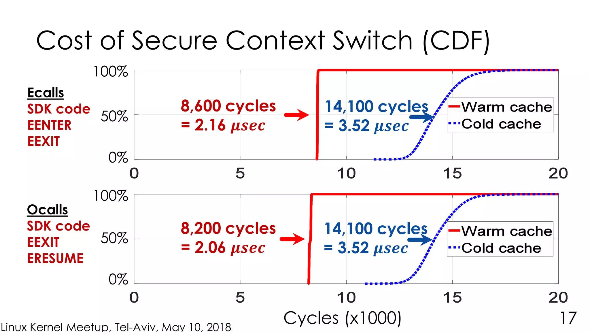 Linux Kernel Meetup, Tel-Aviv, May 10, 2018
Cost of Secure Context Switch (CDF)
17
8,600 cycles = 2.16 𝝁𝒔𝒆𝒄
8,200 cycles = 2.06 𝝁𝒔𝒆𝒄
Ecalls
SDK code
EENTER
EEXIT
Ocalls
SDK code
EEXIT
ERESUME
8,600 cycles
= 2.16 𝝁𝒔𝒆𝒄
8,200 cycles
= 2.06 𝝁𝒔𝒆𝒄
Cycles (x1000)
14,100 cycles
= 3.52 𝝁𝒔𝒆𝒄
14,100 cycles
= 3.52 𝝁𝒔𝒆𝒄
100%
50%
0%
100%
50%
0%
 