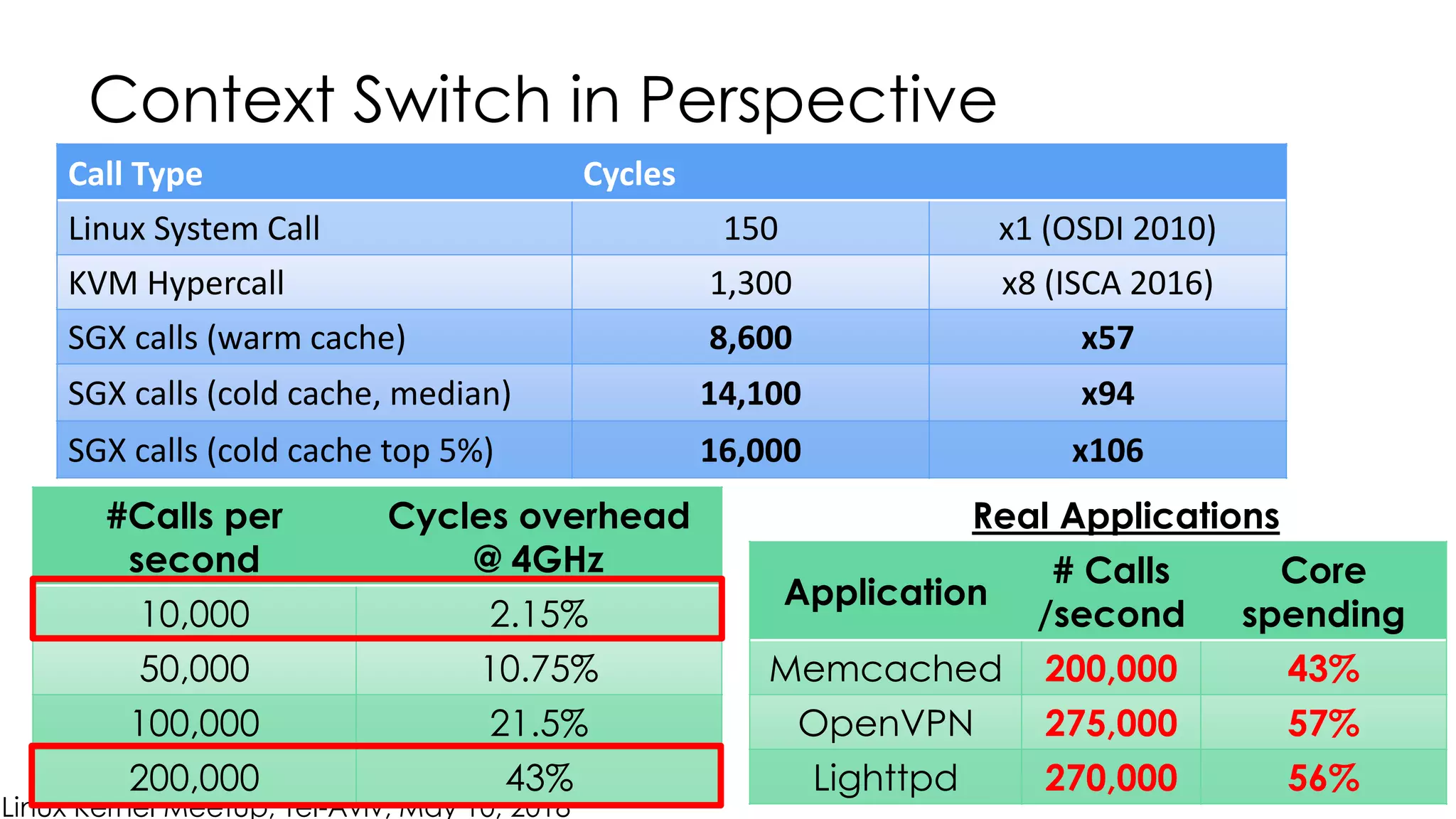 Linux Kernel Meetup, Tel-Aviv, May 10, 2018
Call Type Cycles
Linux System Call 150 x1 (OSDI 2010)
KVM Hypercall 1,300 x8 (ISCA 2016)
Call Type Cycles
Linux System Call 150 x1 (OSDI 2010)
KVM Hypercall 1,300 x8 (ISCA 2016)
SGX calls (warm cache) 8,600 x57
SGX calls (cold cache, median) 14,100 x94
SGX calls (cold cache top 5%) 16,000 x106
Context Switch in Perspective
18
#Calls per
second
Cycles overhead
@ 4GHz
10,000 2.15%
50,000 10.75%
100,000 21.5%
200,000 43%
Application
# Calls
/second
Core
spending
Memcached 200,000 43%
OpenVPN 275,000 57%
Lighttpd 270,000 56%
Real Applications
 
