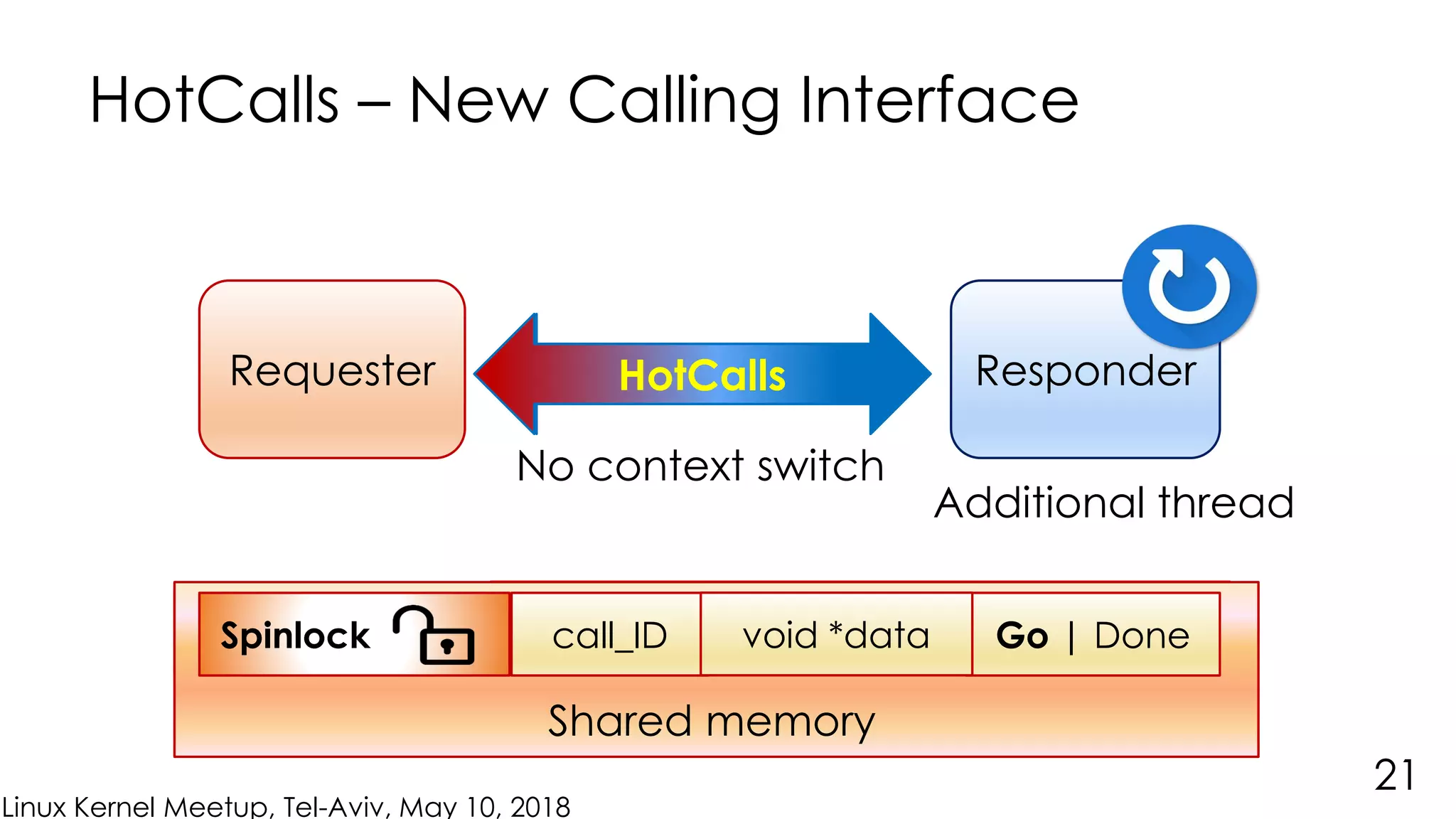 Linux Kernel Meetup, Tel-Aviv, May 10, 2018
Fast EcallsFast OcallsHotCalls
HotCalls – New Calling Interface
ResponderRequester
21
Shared Memory
void *dataSpinlock call_ID Go | DoneSpinlockSpinlock void *data call_ID Go | DoneSpinlock Go | Done
Shared Memory
void *dataSpinlock call_ID Go | DoneSpinlock void *data call_ID
Shared Memory
void *dataSpinlock call_ID Go | DoneSpinlock call_ID
Additional thread
Go | Donevoid *data
Shared memory
No context switch
 