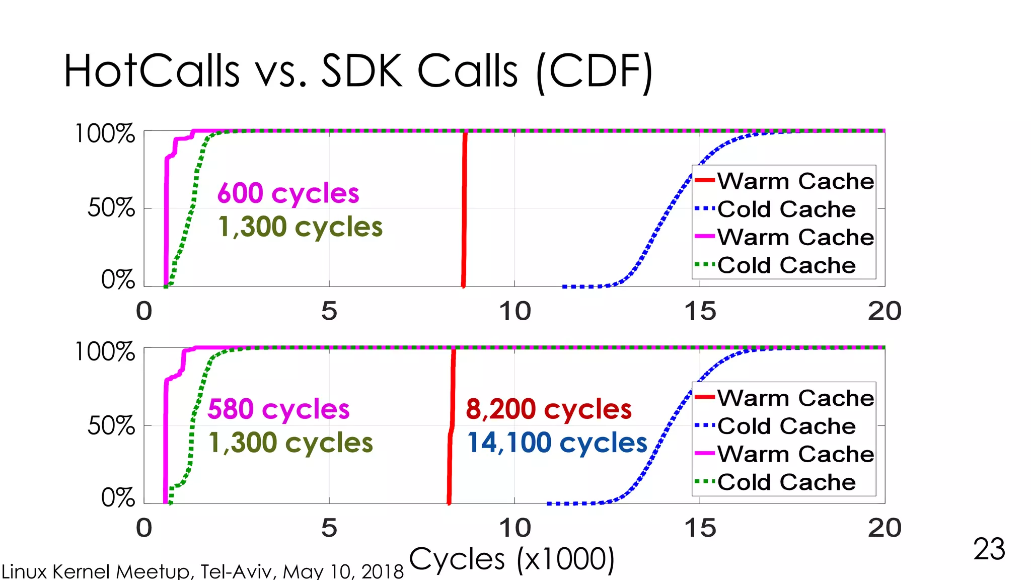 Linux Kernel Meetup, Tel-Aviv, May 10, 2018
HotCalls vs. SDK Calls (CDF)
23
8,200 cycles
14,100 cycles
600 cycles
1,300 cycles
580 cycles
1,300 cycles
Cycles (x1000)
100%
50%
0%
100%
50%
0%
 