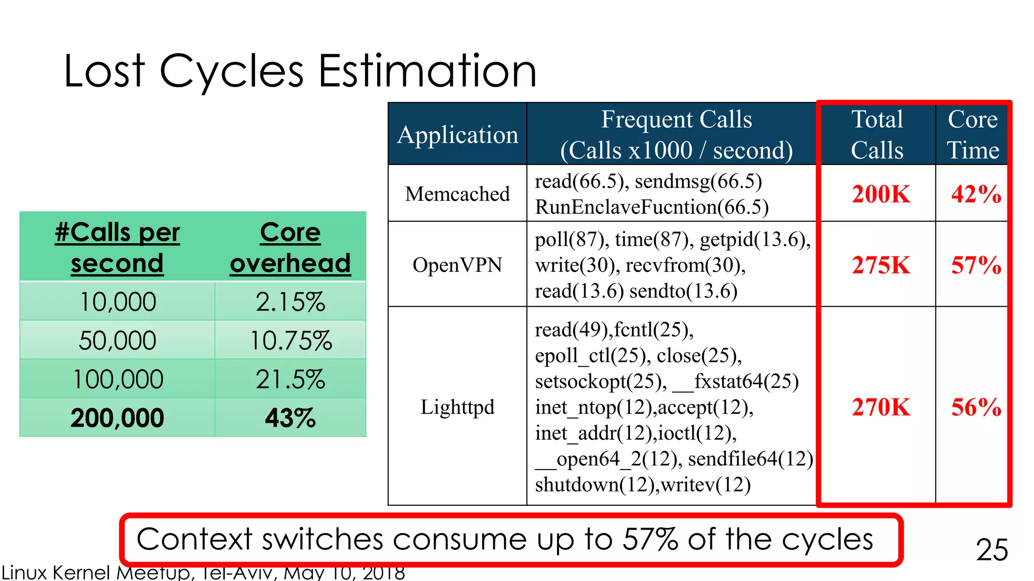 Linux Kernel Meetup, Tel-Aviv, May 10, 2018
Lost Cycles Estimation
25
Application
Frequent Calls
(Calls x1000 / second)
Total
Calls
Core
Time
Memcached
read(66.5), sendmsg(66.5)
RunEnclaveFucntion(66.5)
200K 42%
OpenVPN
poll(87), time(87), getpid(13.6),
write(30), recvfrom(30),
read(13.6) sendto(13.6)
275K 57%
Lighttpd
read(49),fcntl(25),
epoll_ctl(25), close(25),
setsockopt(25), __fxstat64(25)
inet_ntop(12),accept(12),
inet_addr(12),ioctl(12),
__open64_2(12), sendfile64(12)
shutdown(12),writev(12)
270K 56%
#Calls per
second
Core
overhead
10,000 2.15%
50,000 10.75%
100,000 21.5%
200,000 43%
Context switches consume up to 57% of the cycles
 