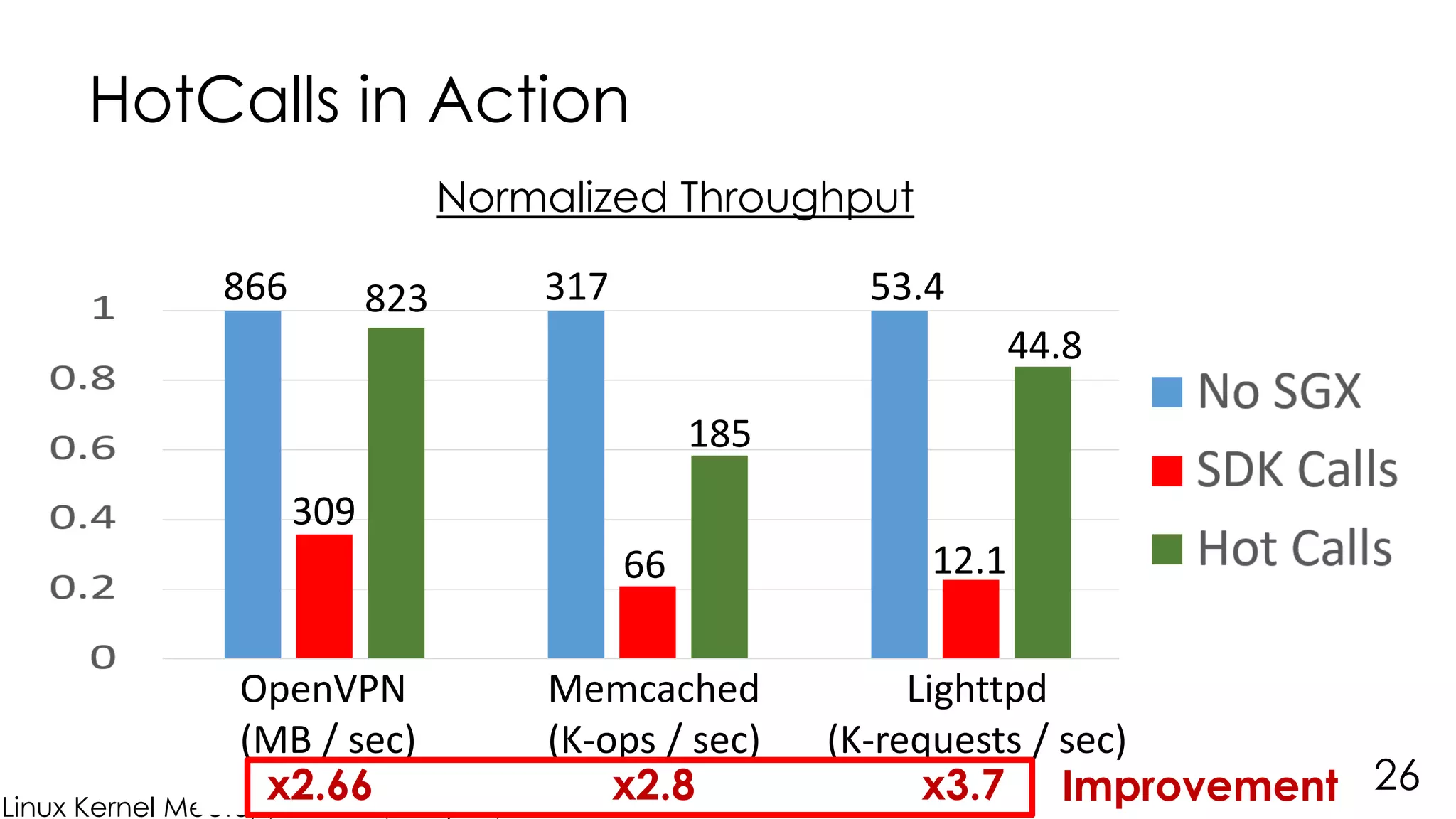 Linux Kernel Meetup, Tel-Aviv, May 10, 2018
-64% -79% -77%x2.66 x2.8 x3.7
HotCalls in Action
26
317866 53.4
OpenVPN
(MB / sec)
Memcached
(K-ops / sec)
Lighttpd
(K-requests / sec)
66
309
12.1
185
823
44.8
Normalized Throughput
Improvement
 