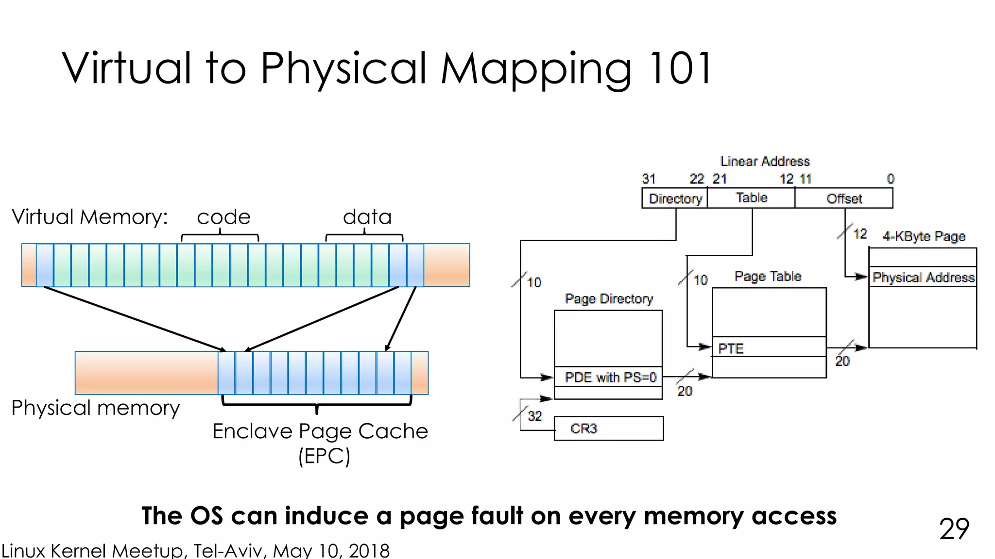 Linux Kernel Meetup, Tel-Aviv, May 10, 2018
Virtual to Physical Mapping 101
Virtual Memory: code data
29
Physical memory
The OS can induce a page fault on every memory access
Enclave Page Cache
(EPC)
 