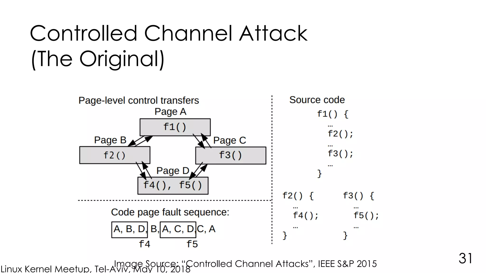 Linux Kernel Meetup, Tel-Aviv, May 10, 2018
Controlled Channel Attack
(The Original)
31Image Source: “Controlled Channel Attacks”, IEEE S&P 2015
 