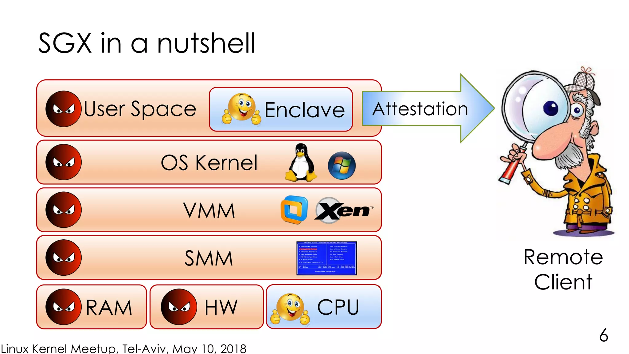 Linux Kernel Meetup, Tel-Aviv, May 10, 2018
SGX in a nutshell
User Space ddddddd d
OS Kernel
VMM
SMM
RAM HW CPU
Enclave
6
Attestation
Remote
Client
 