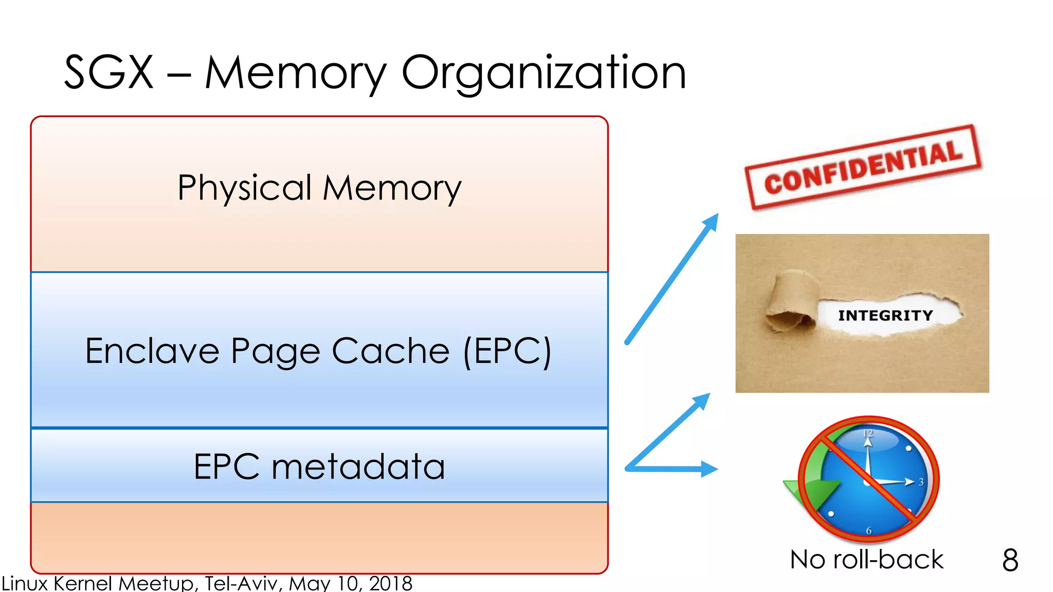 Linux Kernel Meetup, Tel-Aviv, May 10, 2018
SGX – Memory Organization
No roll back 8
Physical Memory
Enclave Page Cache (EPC)
EPC metadata
No roll-back
 