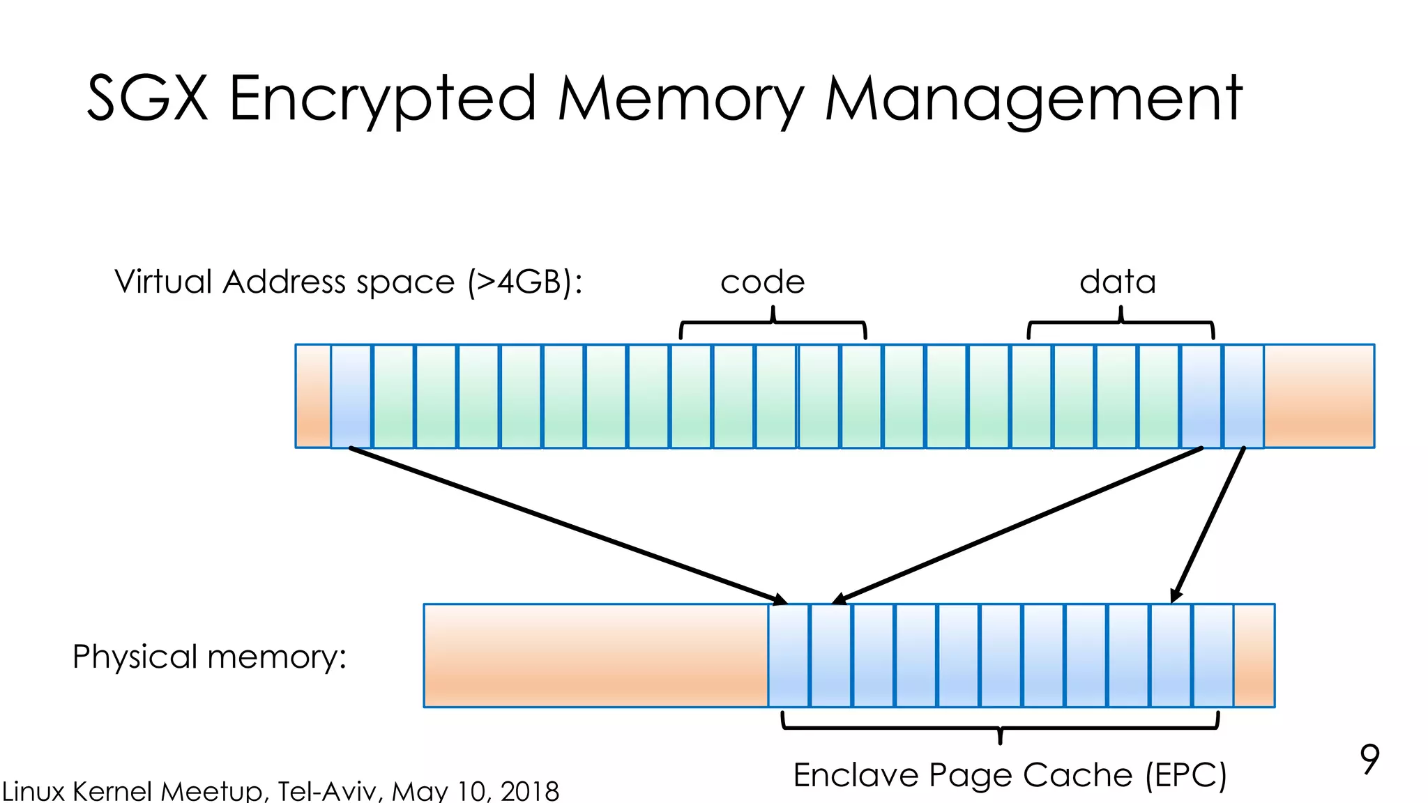 Linux Kernel Meetup, Tel-Aviv, May 10, 2018
SGX Encrypted Memory Management
9
Virtual Address space (>4GB): code data
Physical memory:
Enclave Page Cache (EPC)
 