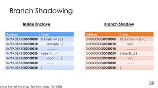 Linux Kernel Meetup, Tel-Aviv, May 10, 2018
Branch Shadowing
39
Address Code
0x7FADEA1050DE0000 If( keyBit == 0 ) {
0x7FAD...