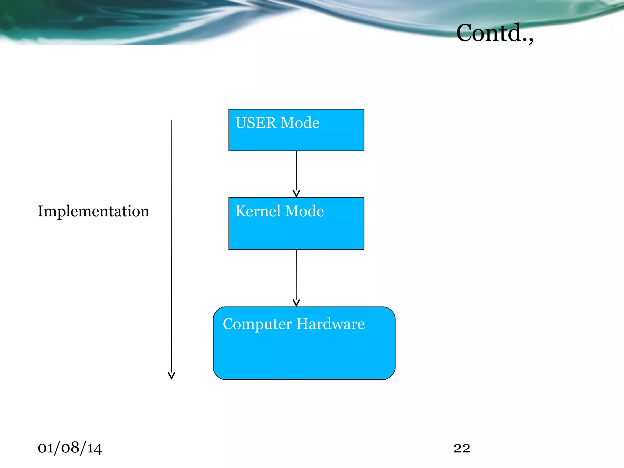 Contd., USER Mode Implementation Kernel Mode Computer Hardware 01/08/14 22 