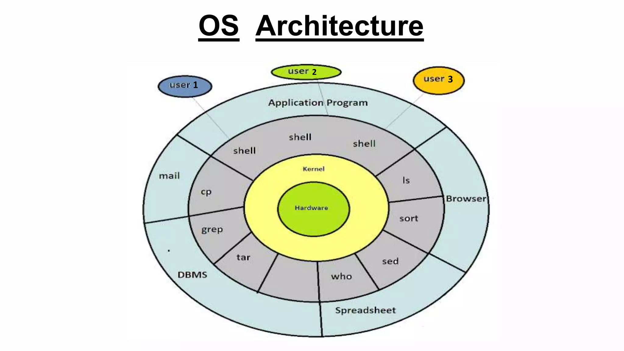 Kernel | Operating System | PPTX