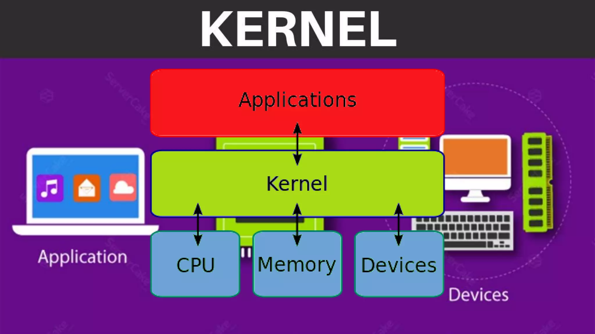 Kernel | Operating System | PPTX | Operating Systems | Computer ...
