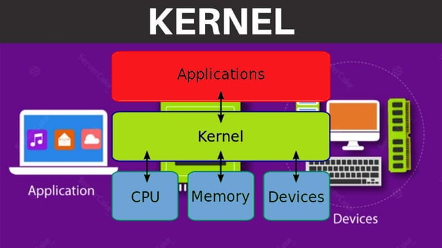 Kernel | Operating System | PPTX | Operating Systems | Computer ...