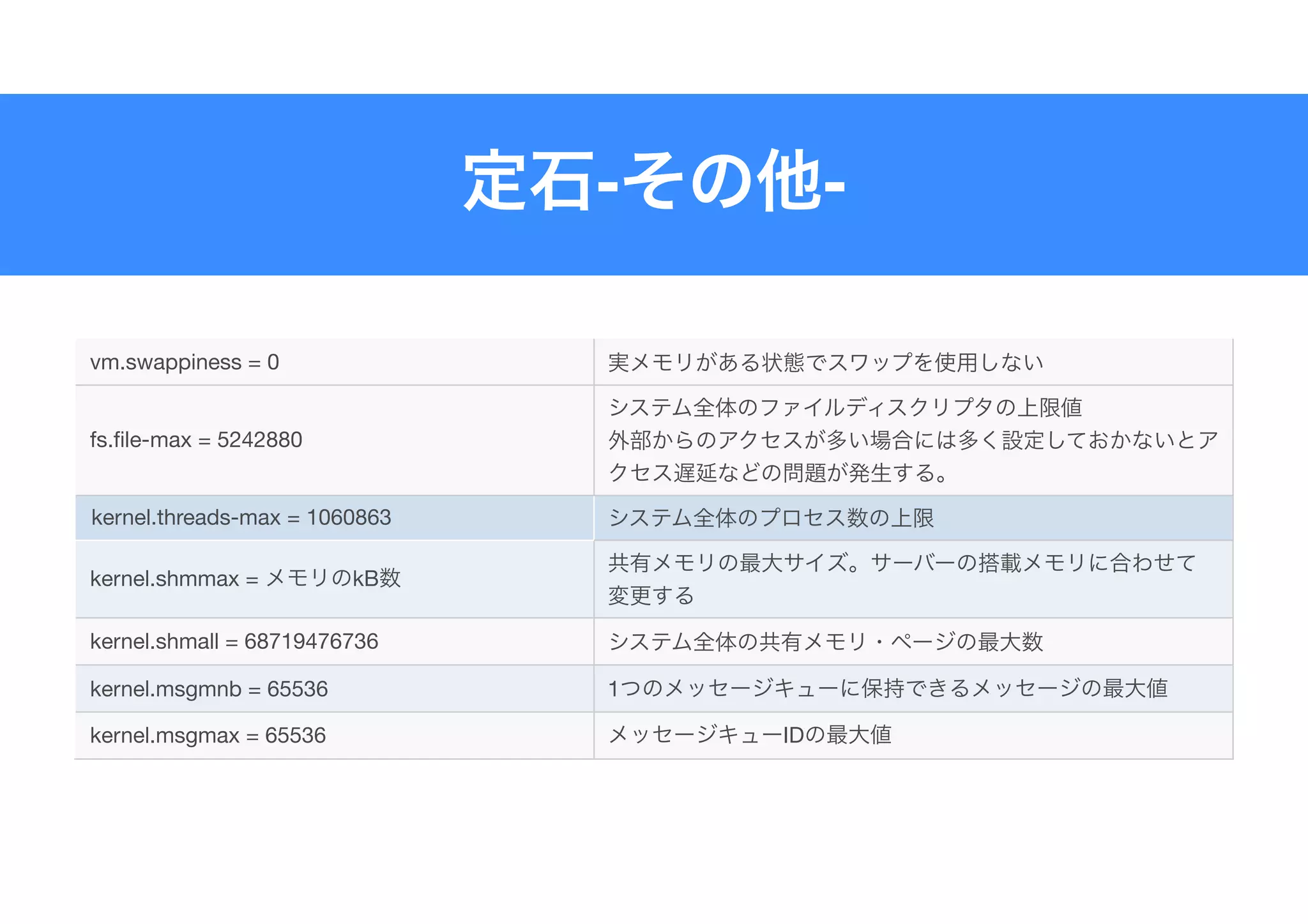 - -
vm.swappiness = 0
fs.file-max = 5242880


kernel.threads-max = 1060863
kernel.shmmax = kB
kernel.shmall = 68719476736
kernel.msgmnb = 65536 1
kernel.msgmax = 65536 ID
 