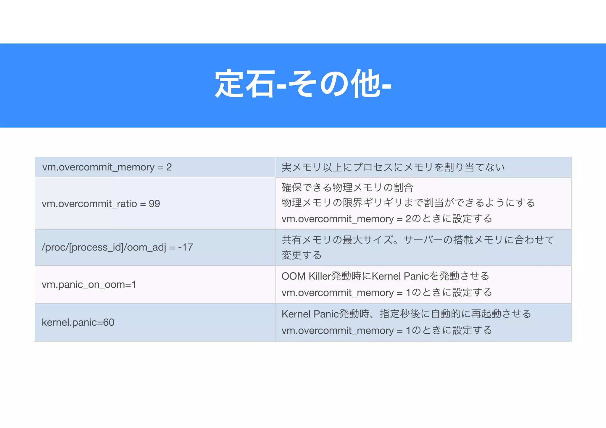 - -
vm.overcommit_memory = 2
vm.overcommit_ratio = 99




vm.overcommit_memory = 2
/proc/[process_id]/oom_adj = -17
vm.panic_on_oom=1
OOM Killer Kernel Panic 

vm.overcommit_memory = 1
kernel.panic=60
Kernel Panic 

vm.overcommit_memory = 1
 