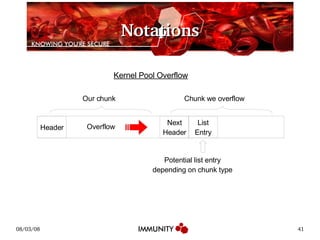 Notations Our chunk Chunk we overflow Overflow Potential list entry depending on chunk type Kernel Pool Overflow Header Next Header List Entry 