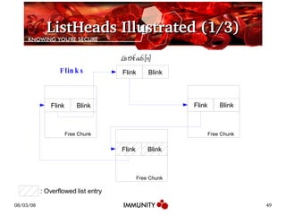 ListHeads Illustrated (1/3) ListHeads[n] Flinks Free Chunk Free Chunk Free Chunk : Overflowed list entry Flink Blink Flink Blink Flink Blink Flink Blink 