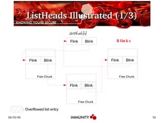 ListHeads Illustrated (1/3) ListHeads[n] Blinks Free Chunk Free Chunk Free Chunk : Overflowed list entry Flink Blink Flink Blink Flink Blink Flink Blink 