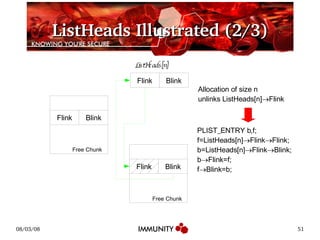 ListHeads Illustrated (2/3) ListHeads[n] Free Chunk Free Chunk PLIST_ENTRY b,f; f=ListHeads[n]  Flink  Flink; b=ListHeads[n]  Flink  Blink; b  Flink=f; f  Blink=b; Allocation of size n unlinks ListHeads[n]  Flink Flink Blink Flink Blink Flink Blink 