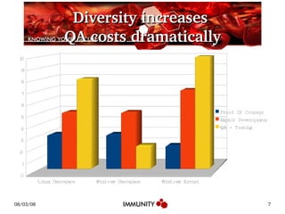 Diversity increases  QA costs dramatically 