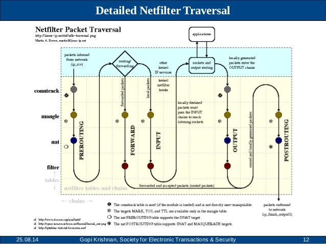 What Is Netfilter Queue? : Basic Netfilterqueue usage Python – HKFTD