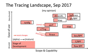 Kernel Recipes 2017: Performance Analysis with BPF | PDF