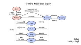 Generic thread state digram
Solve
everything?
 