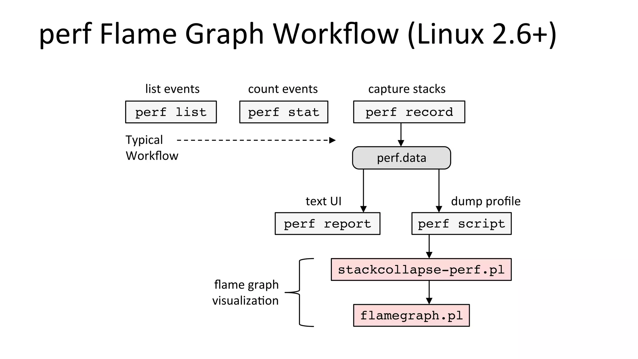 perf	Flame	Graph	Workﬂow	(Linux	2.6+)	
perf stat perf record
perf report perf script
count	events	 capture	stacks	
text	UI	 dump	proﬁle	
stackcollapse-perf.pl
perf.data	
ﬂame	graph	
visualiza/on	
perf list
list	events	
Typical	
Workﬂow	
flamegraph.pl
 