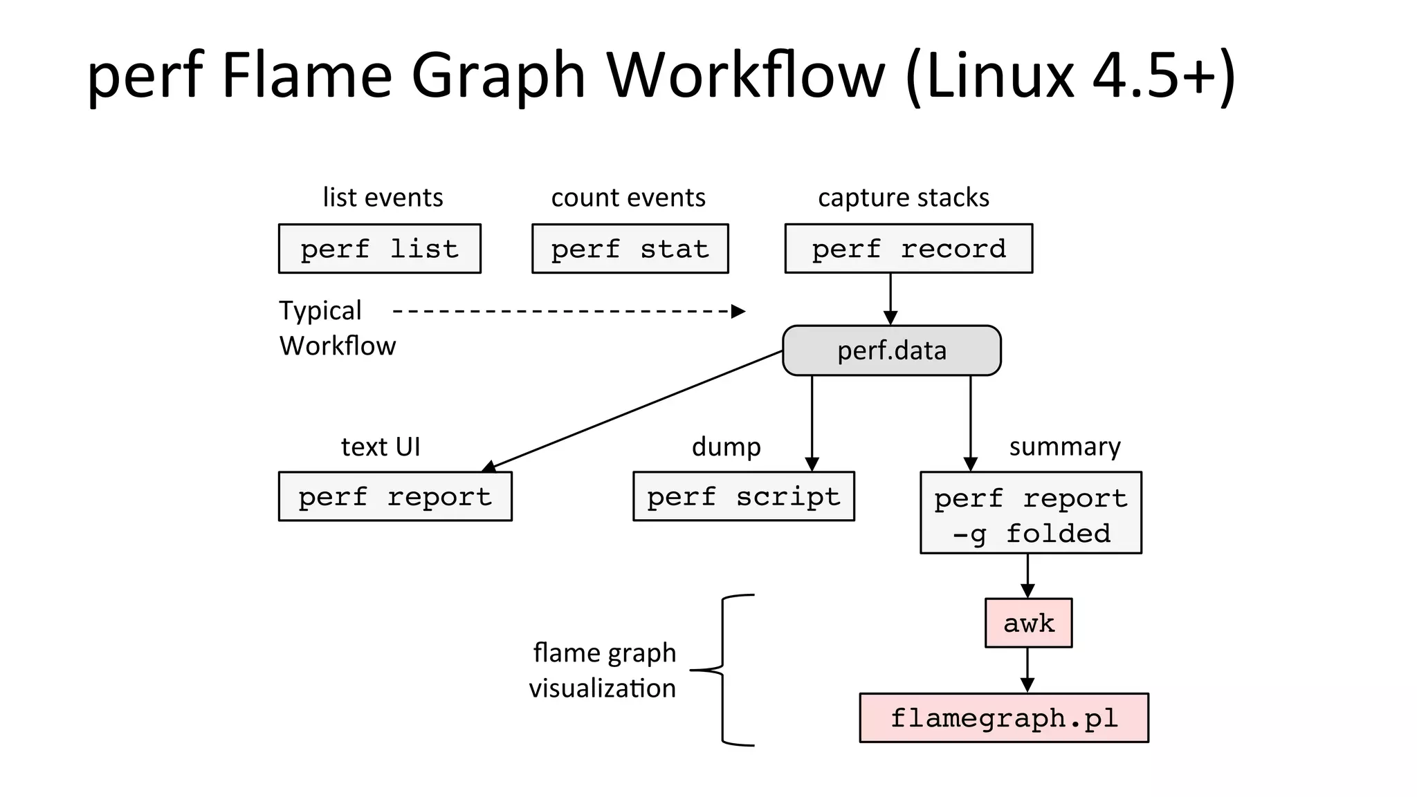 perf	Flame	Graph	Workﬂow	(Linux	4.5+)	
perf report perf report
-g folded
text	UI	 summary	
awk
ﬂame	graph	
visualiza/on	
flamegraph.pl
perf script
dump	
perf stat perf record
count	events	 capture	stacks	
perf.data	
perf list
list	events	
Typical	
Workﬂow	
 