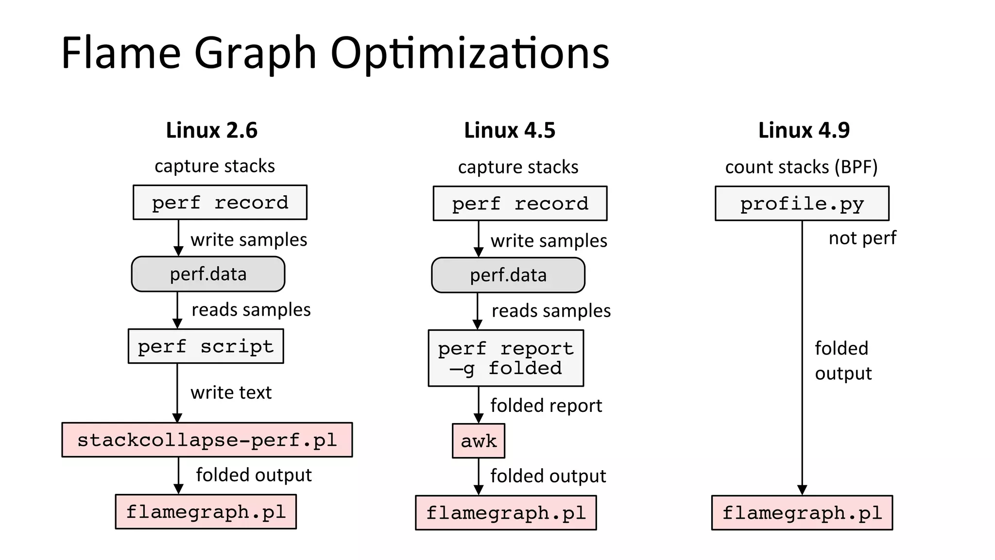 Flame	Graph	Op/miza/ons	
Linux	2.6	
perf record
perf script
capture	stacks	
write	text	
stackcollapse-perf.pl
flamegraph.pl
perf.data	
write	samples	
reads	samples	
folded	output	
perf record
perf report
–g folded
capture	stacks	
folded	report	
awk
flamegraph.pl
perf.data	
write	samples	
reads	samples	
folded	output	
Linux	4.5	
count	stacks	(BPF)	
folded	
output	
flamegraph.pl
profile.py
Linux	4.9	
not	perf	
 