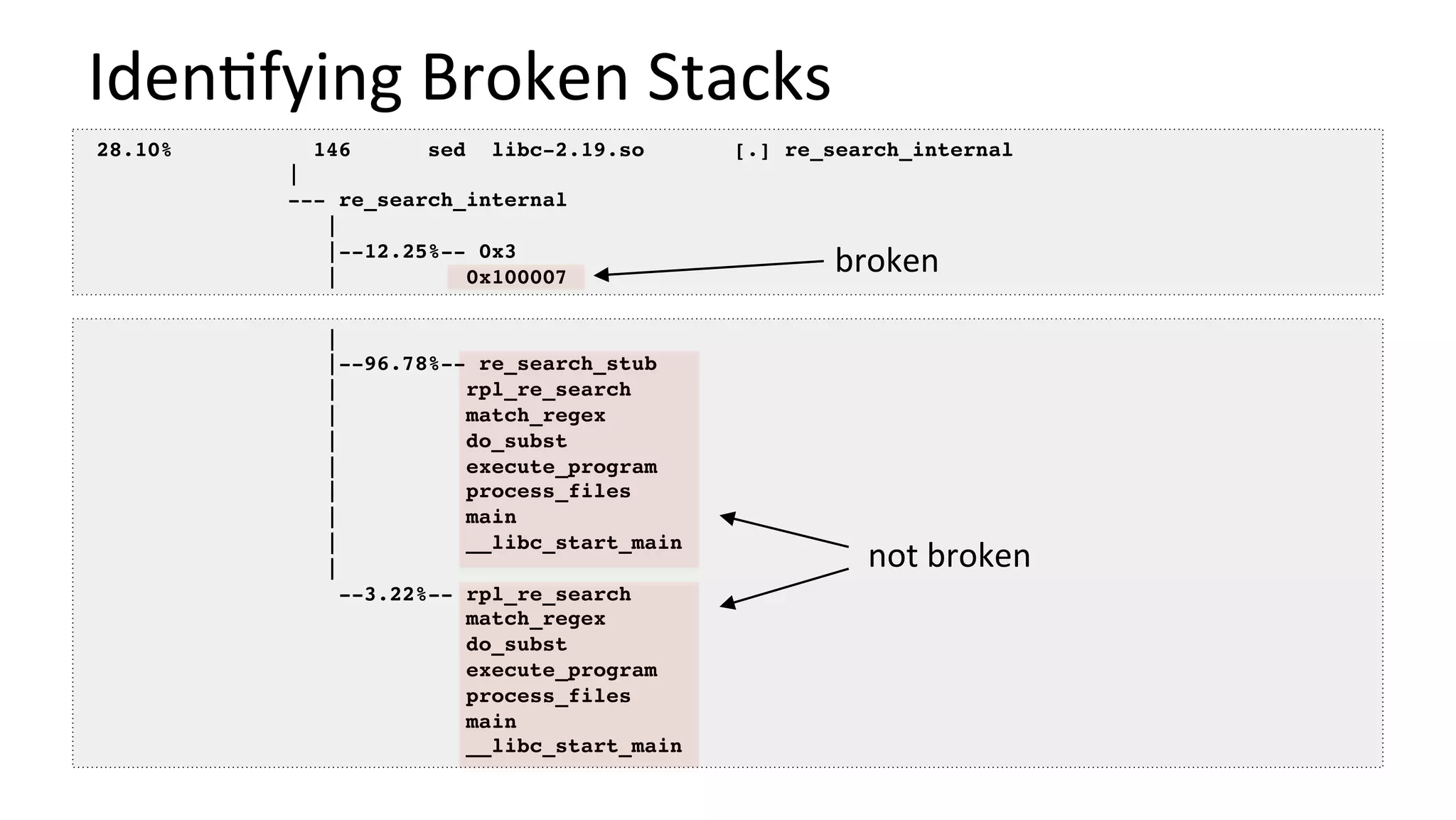 Iden/fying	Broken	Stacks	
|
|--96.78%-- re_search_stub
| rpl_re_search
| match_regex
| do_subst
| execute_program
| process_files
| main
| __libc_start_main
|
--3.22%-- rpl_re_search
match_regex
do_subst
execute_program
process_files
main
__libc_start_main
28.10% 146 sed libc-2.19.so [.] re_search_internal
|
--- re_search_internal
|
|--12.25%-- 0x3
| 0x100007
broken	
not	broken	
 