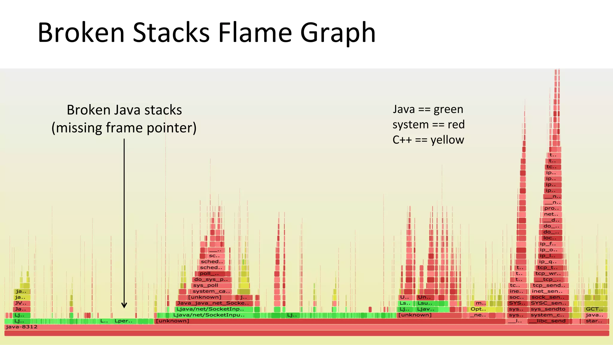 Broken	Stacks	Flame	Graph	
Broken	Java	stacks	
(missing	frame	pointer)	
Java	==	green	
system	==	red	
C++	==	yellow	
 