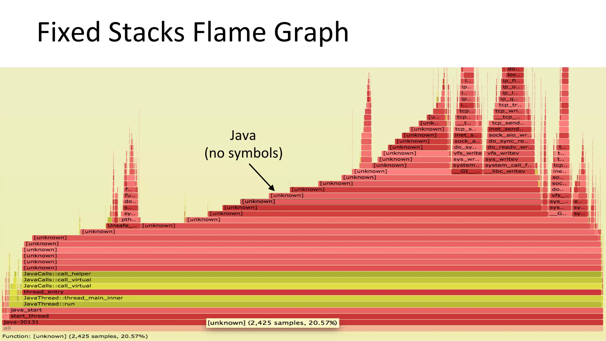 Fixed	Stacks	Flame	Graph	
Java	
(no	symbols)	
 